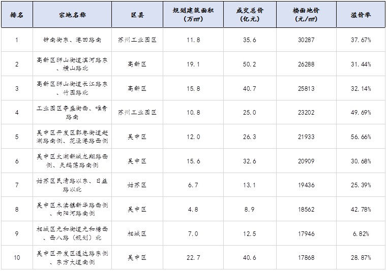苏州加码楼市调控，效果如何？哪些城市会跟进？