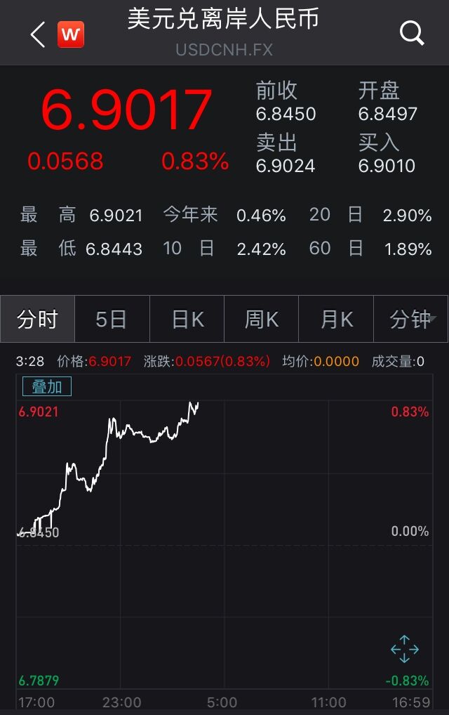 创新低！离岸人民币失守6.90关口 跌幅超560点
