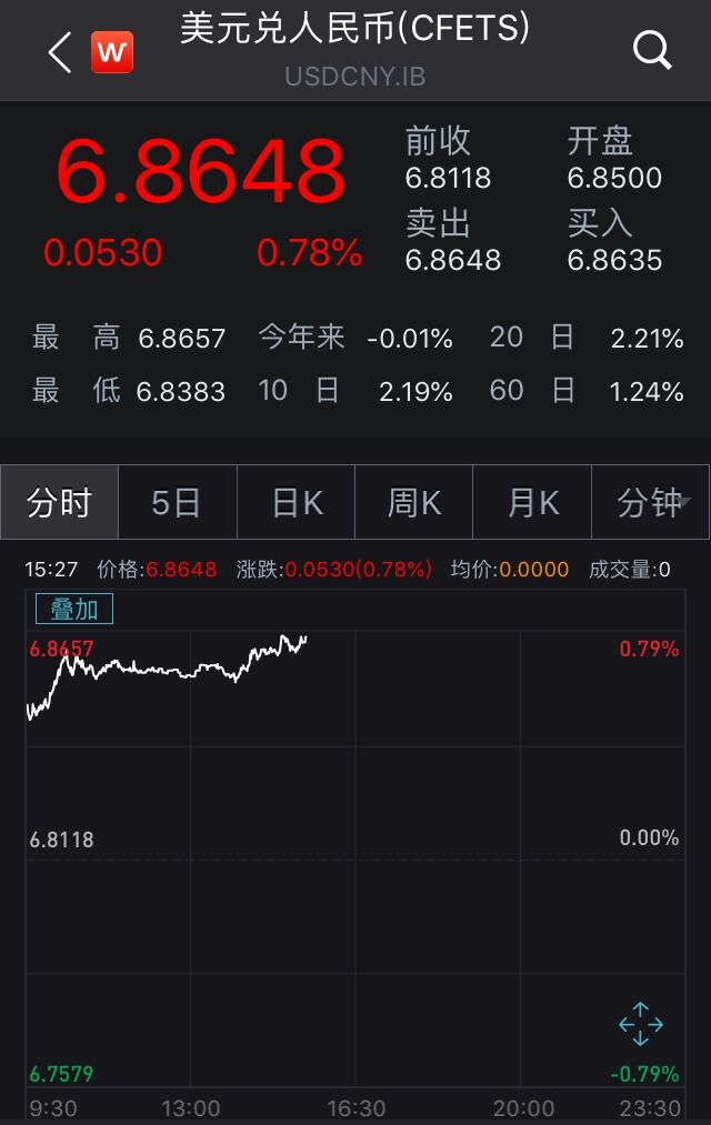 创新低！离岸人民币失守6.90关口 跌幅超560点