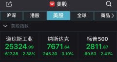 美三大股指大幅下挫 道指收跌逾600点