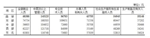 表1　2018年分地区分岗位就业人员年平均工资