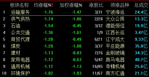 两市宽幅震荡沪指失守2900点 黄金板块逆势领涨