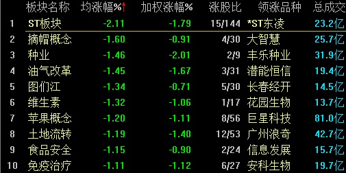 两市宽幅震荡沪指失守2900点 黄金板块逆势领涨