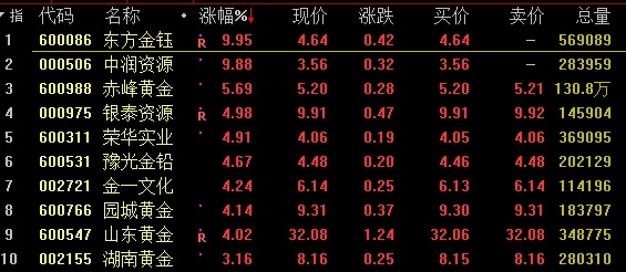 两市宽幅震荡沪指失守2900点 黄金板块逆势领涨