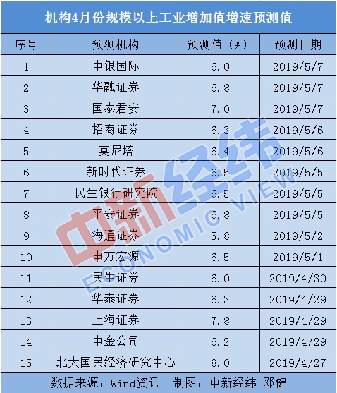4月中国经济“成绩单”今出炉：多指标预计持续向好