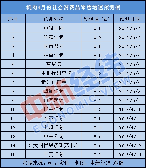 4月中国经济“成绩单”今出炉：多指标预计持续向好