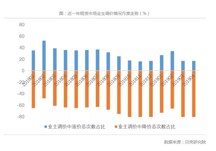 @租房者 多个一二线城市房租下降，你感受到了吗？