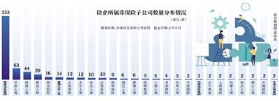揭秘险企630家非保险子公司版图