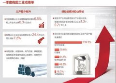 一季度规模以上工业增加值同比增长6.5% 工业经济稳中
