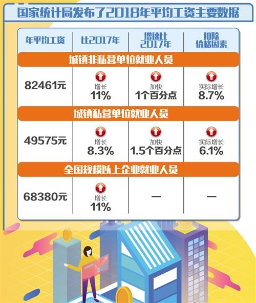 2018年城镇非私营单位就业人员平均工资比2017年增长11%