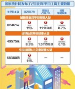 2018年城镇非私营单位就业人员平均工资比2017年增长