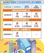 2018年城镇非私营单位就业人员平均工资比2017年增长