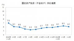 4月份全国固定资产投资同比增长6.1%