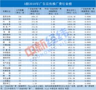 A股上市公司去年花2726亿做广告 医药生物行业贡献超4成