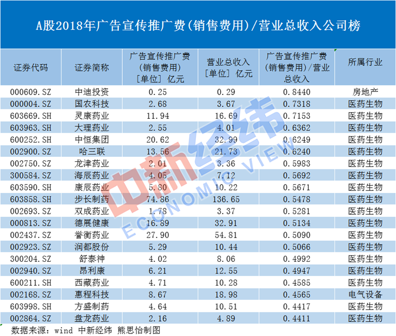 A股上市公司去年花2726亿做广告 医药生物行业贡献超4成
