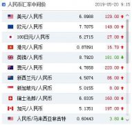 人民币对美元汇率中间价报6.8988元 下调129个基点 人民币对美元汇率中间价报6.8988元 下调129个基点