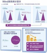 今年以来“理财热”明显降温 上市公司理财规模和持