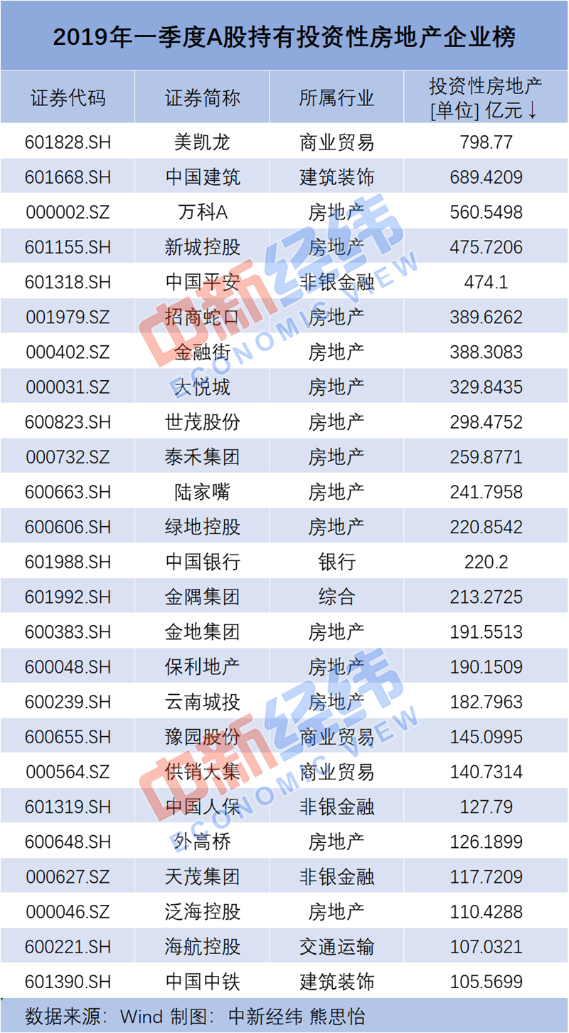 半数A股公司“爱囤房” 去年近7成公司“囤房”获利