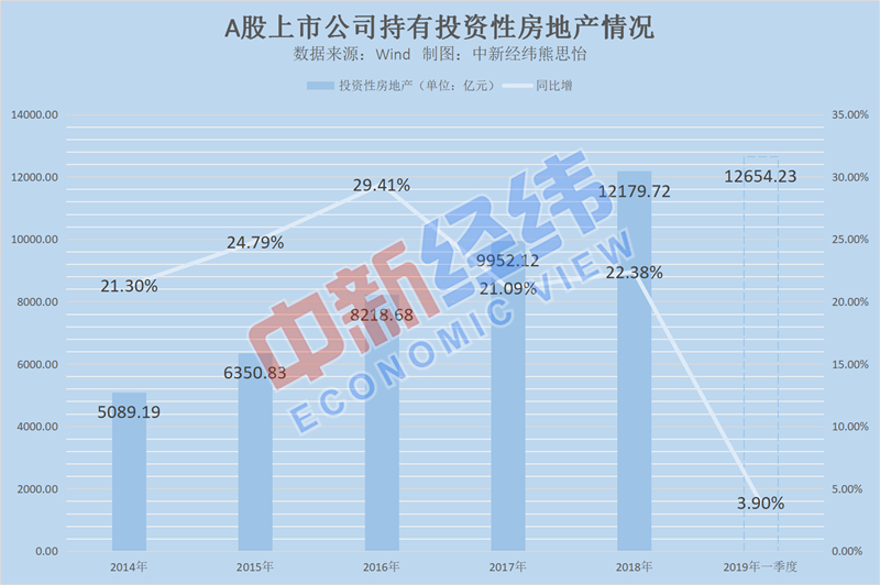半数A股公司“爱囤房” 去年近7成公司“囤房”获利