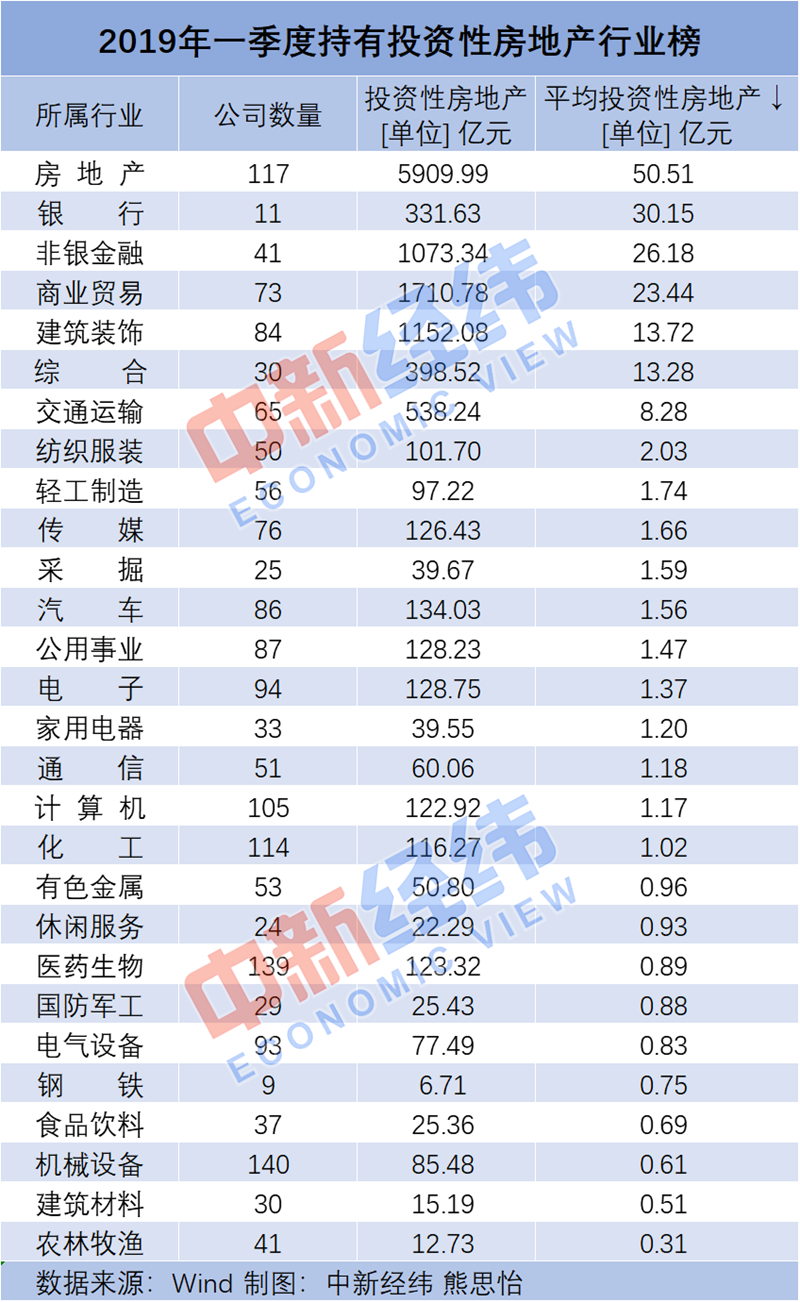 半数A股公司“爱囤房” 去年近7成公司“囤房”获利