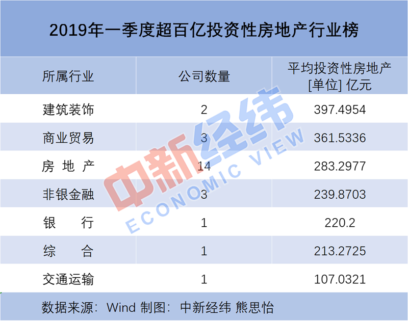 半数A股公司“爱囤房” 去年近7成公司“囤房”获利