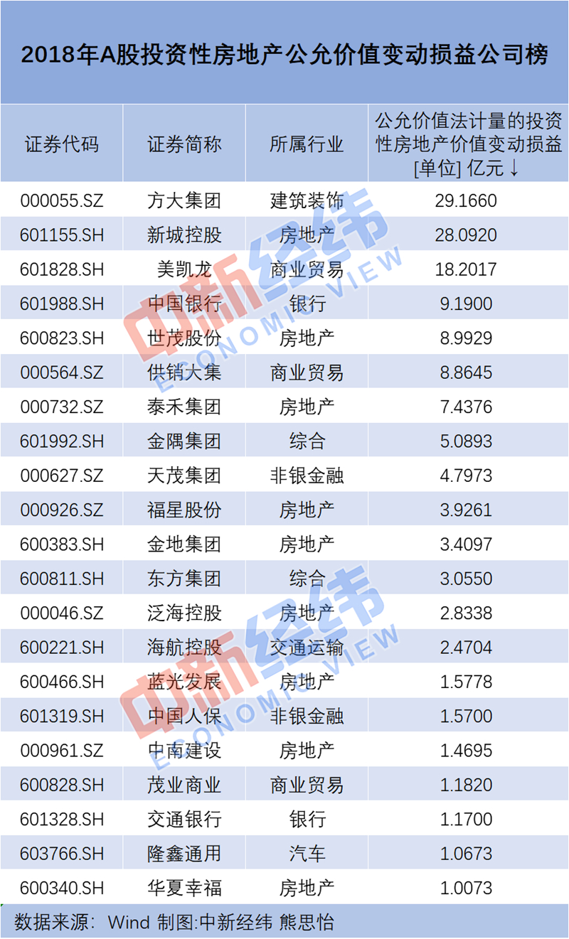 半数A股公司“爱囤房” 去年近7成公司“囤房”获利