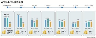 外汇局点名17起违规案例 罚金超8千万