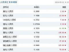 <b>人民币对美元汇率中间价报6.8990元 下调2个基点</b>