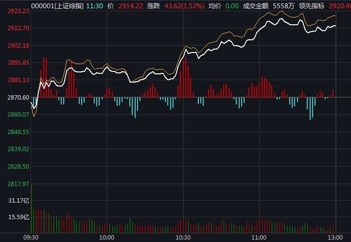沪指涨逾1%收复2900点 稀土永磁板块领涨延续强势