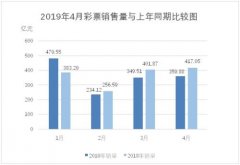 财政部:4月全国销售彩票359.88亿元 同比降13.7% 财政部:4月全国销售彩票359.88亿元 同比降13.7%