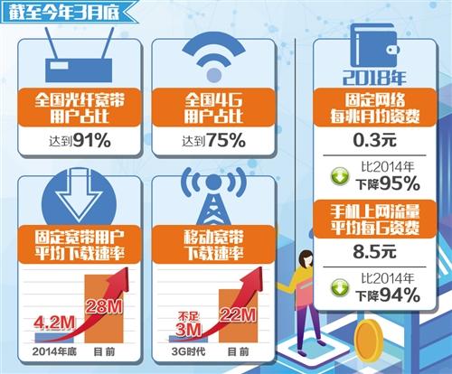 携号转网11月30日前在全国实现 平均资费将降低不少于15%