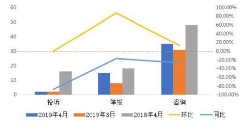 　　图5：2019年4月殡葬行业案件受理量环比、同比变化情况

