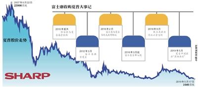 裁员、降价 “富士康化”中止夏普如何新生？
