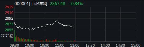 两市飘绿创业板指跌1.45% 稀土永磁概念依旧强势