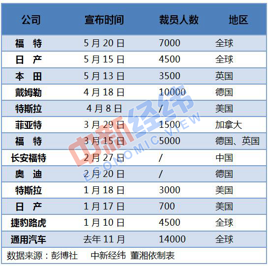 38000人！全球车企疯狂裁员，汽车业已到凛冬时节？