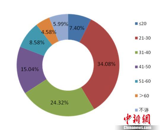 2018年化妆品皮肤不良反应报告患者年龄分布。　报告图表 摄