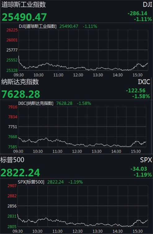美股下挫道指跌逾280点 大型科技股全线收低