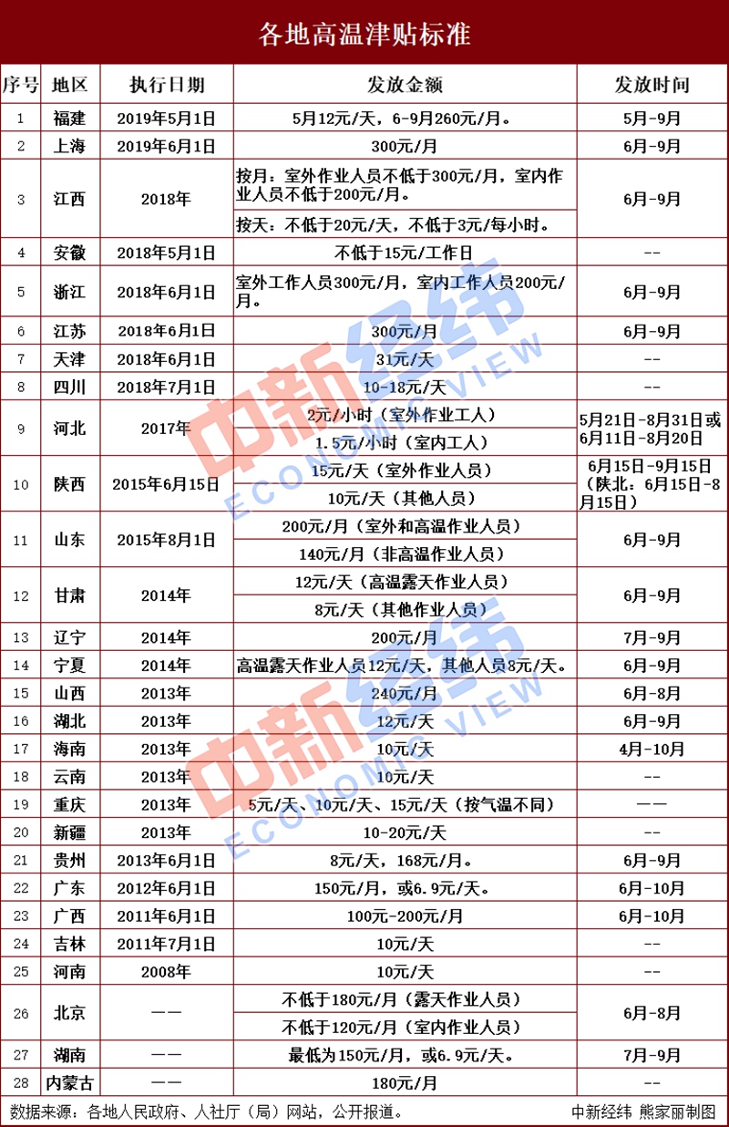 夏天到，两地已上调高温津贴，你能领多少？（附各地标准