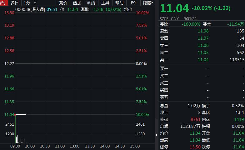 深大通股价无悬念跌停 暴力抗法连证监会人员都敢打