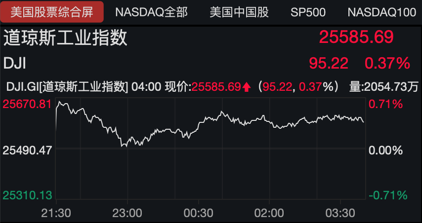 美股周五收高 但本周连续第五周下跌
