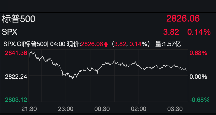 美股周五收高 但本周连续第五周下跌