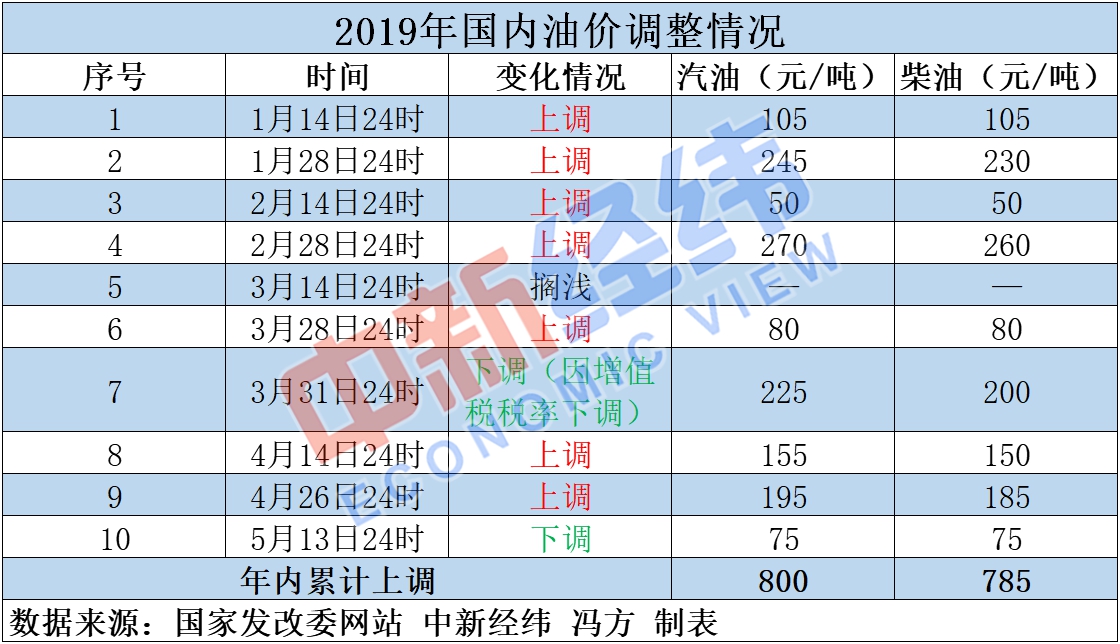 年内油价或第八次上调 加满一箱92号汽油多花3.5元
