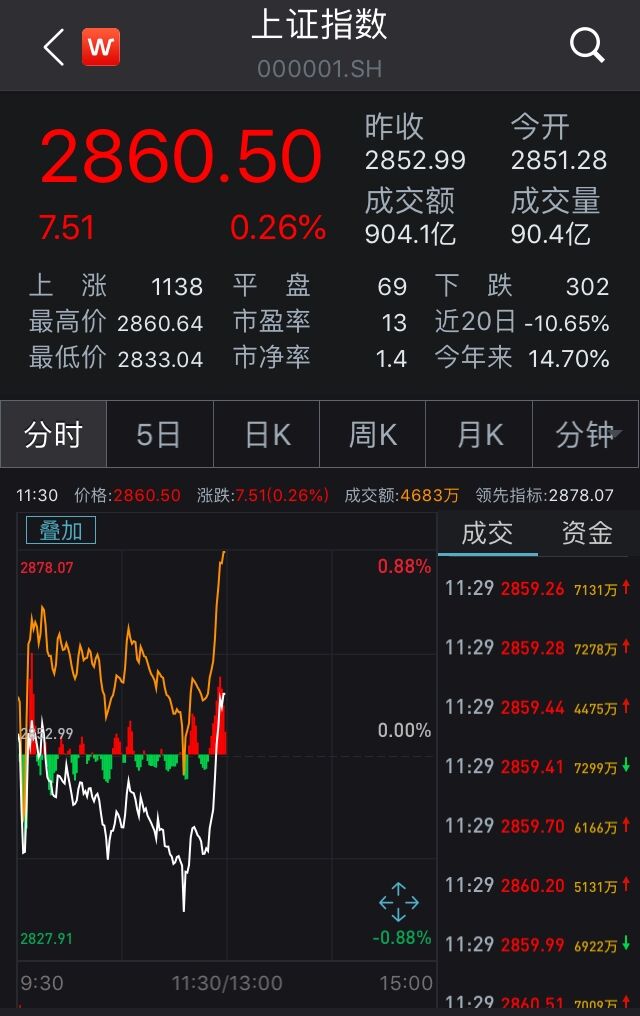 两市午前成功翻红沪指涨0.26% 券商股发力护盘