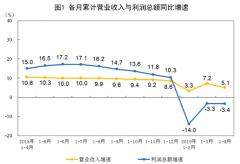 前4月全国规模以上工业企业利润总额18129.4亿元