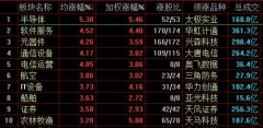 沪指收涨1.38%冲击2900点 创业板指劲升逾3%