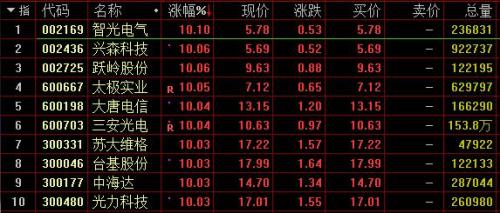 沪指收涨1.38%冲击2900点 创业板指劲升逾3%