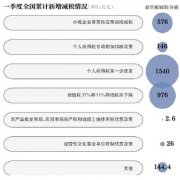 一季度减税超三千亿 如何算好“当前账”和“长远账” 一季度减税超三千亿 如何算好“当前账”和“长远账”