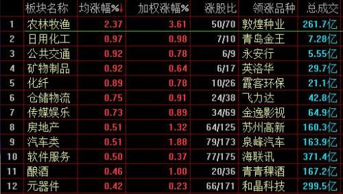 沪指日k线走出3连阳 农林牧渔表现强势