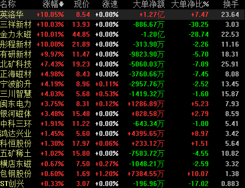 稀土价格或进一步提升 机构：持续关注稀土永磁板块走势
