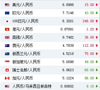 人民币对美元汇率中间价报6.8988元 下调15个基点